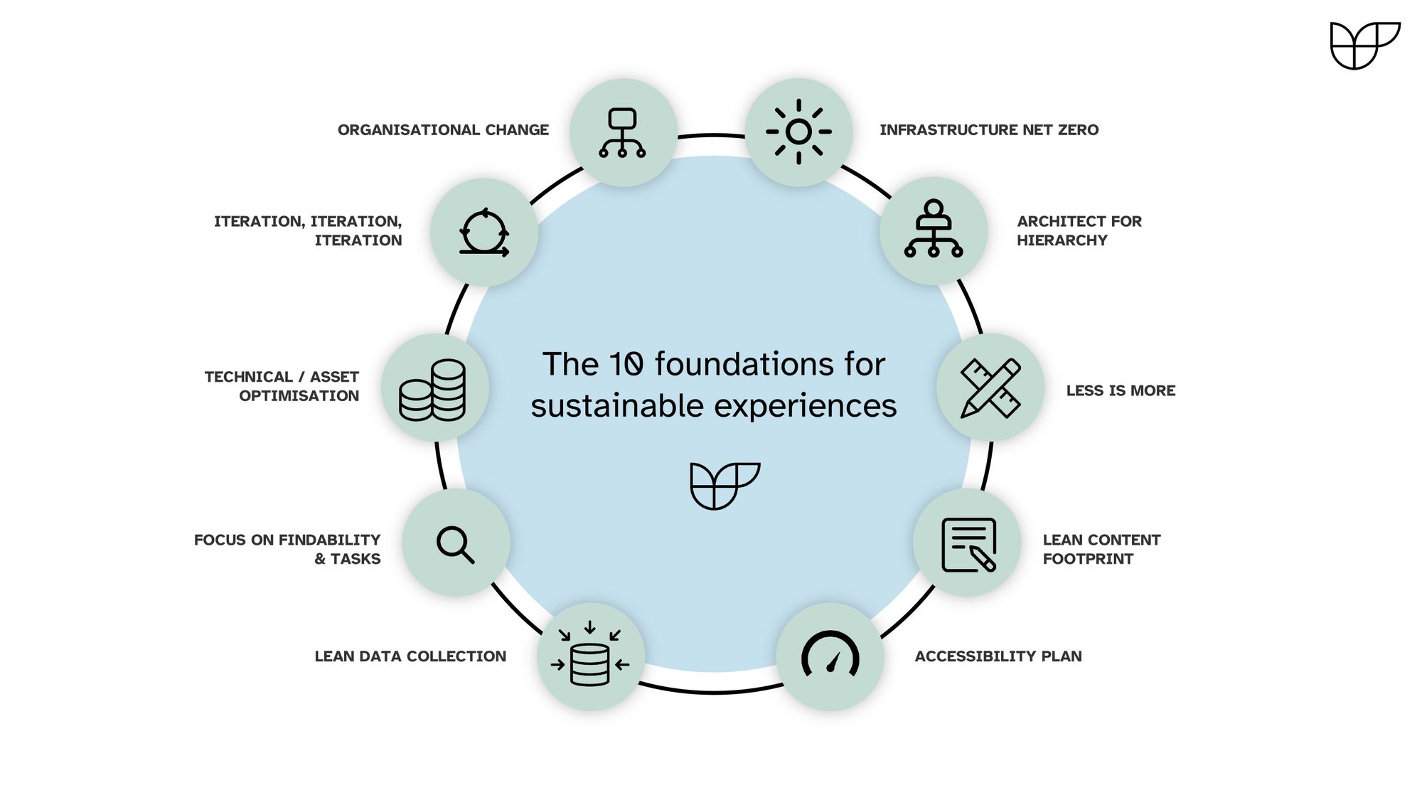 Diagram of the 10 foundations for sustainable experience design