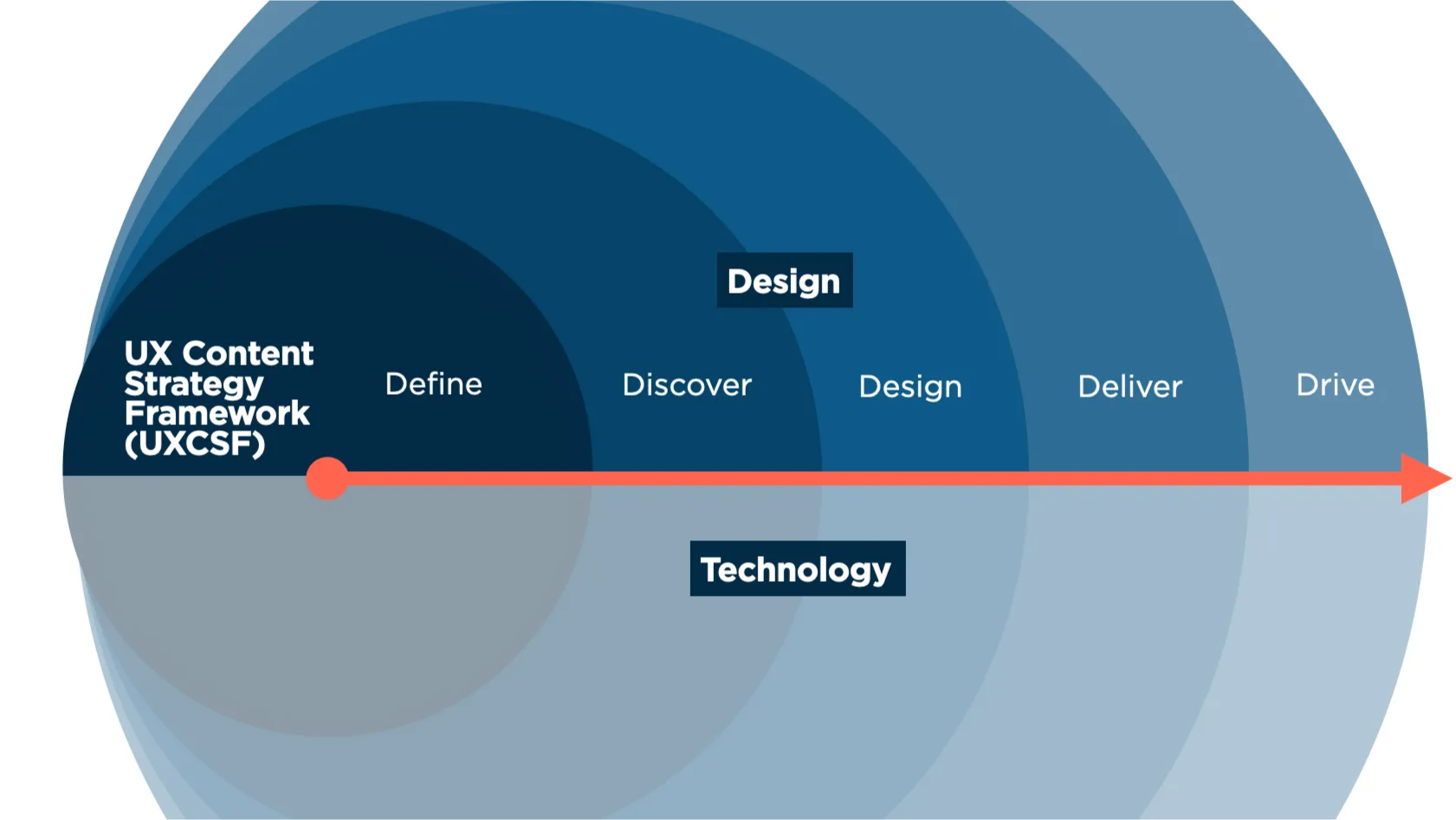 UX Content Strategy Framework (UXCSF) showing the Define, Discover, Design, Deliver and Drive as spheres on a diagram.