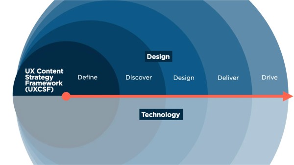 A diagram representing the stages of the UX Content Strategy framework.