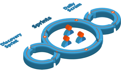 Diagram showing the agile methodology