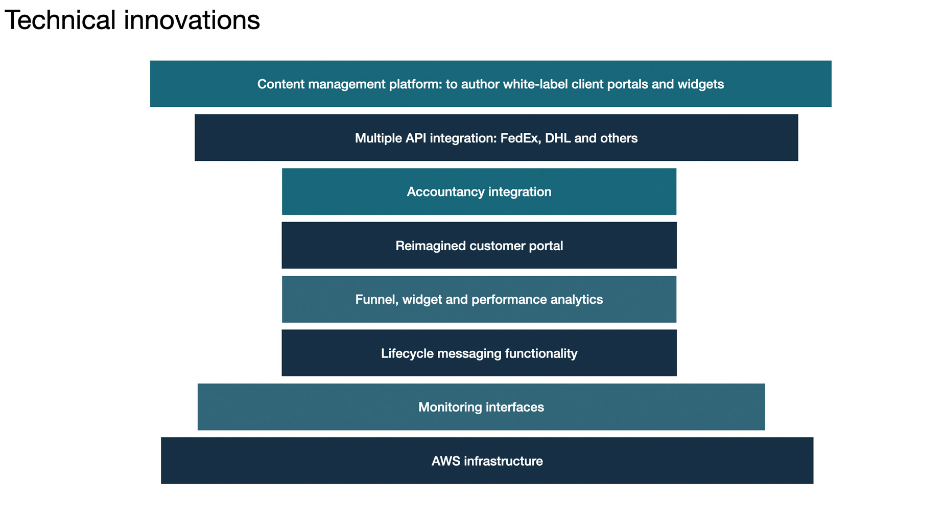 Diagram of the Technical Innovations progress with Argid Technologies