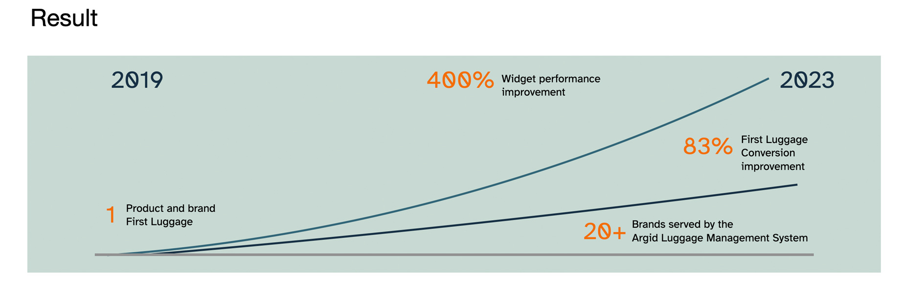 Diagram presenting results from First Luggage and Argid Luggage project work