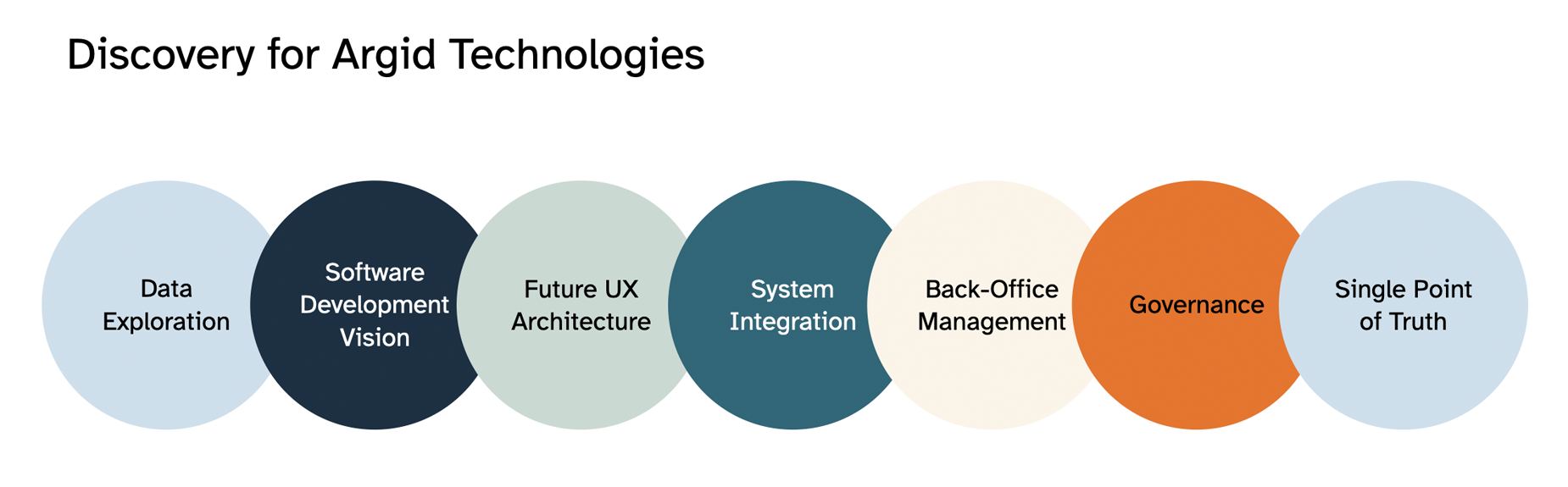 Diagram of the discovery progress conducted with Argid Technologies