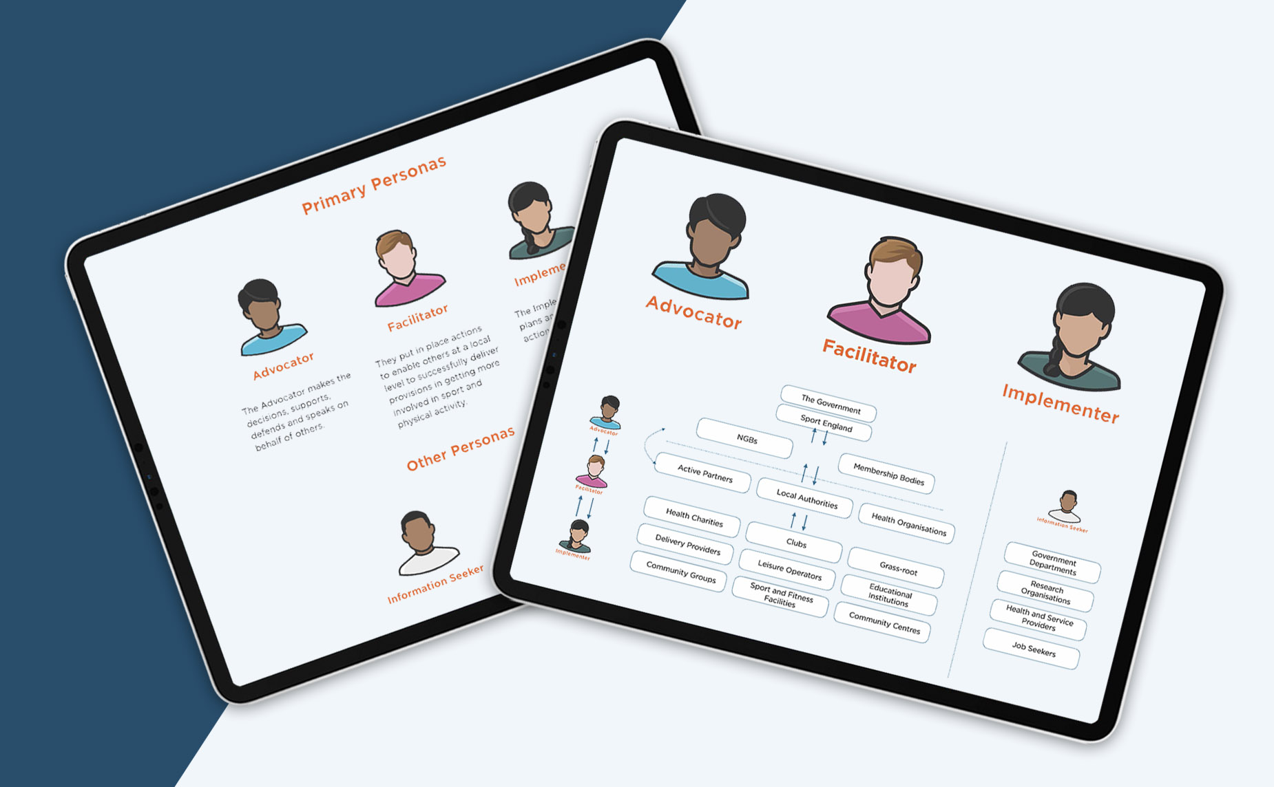 Slides depicted on tablet devices showing three primary personas and how they interact with Sport England as an organisation