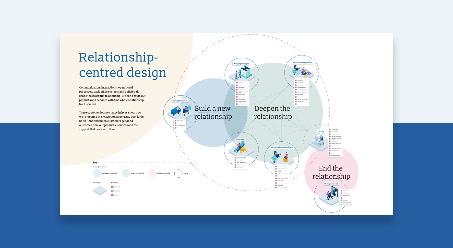 Diagram the presents Handelsbankens approach to human centred service design