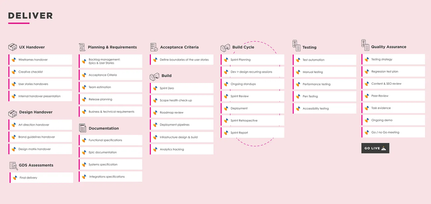 This is a diagram about delivery. It includes elements like acceptance criteria, documentation, functional requirements, the ‘build cycle’, setting up tests and quality assurance.