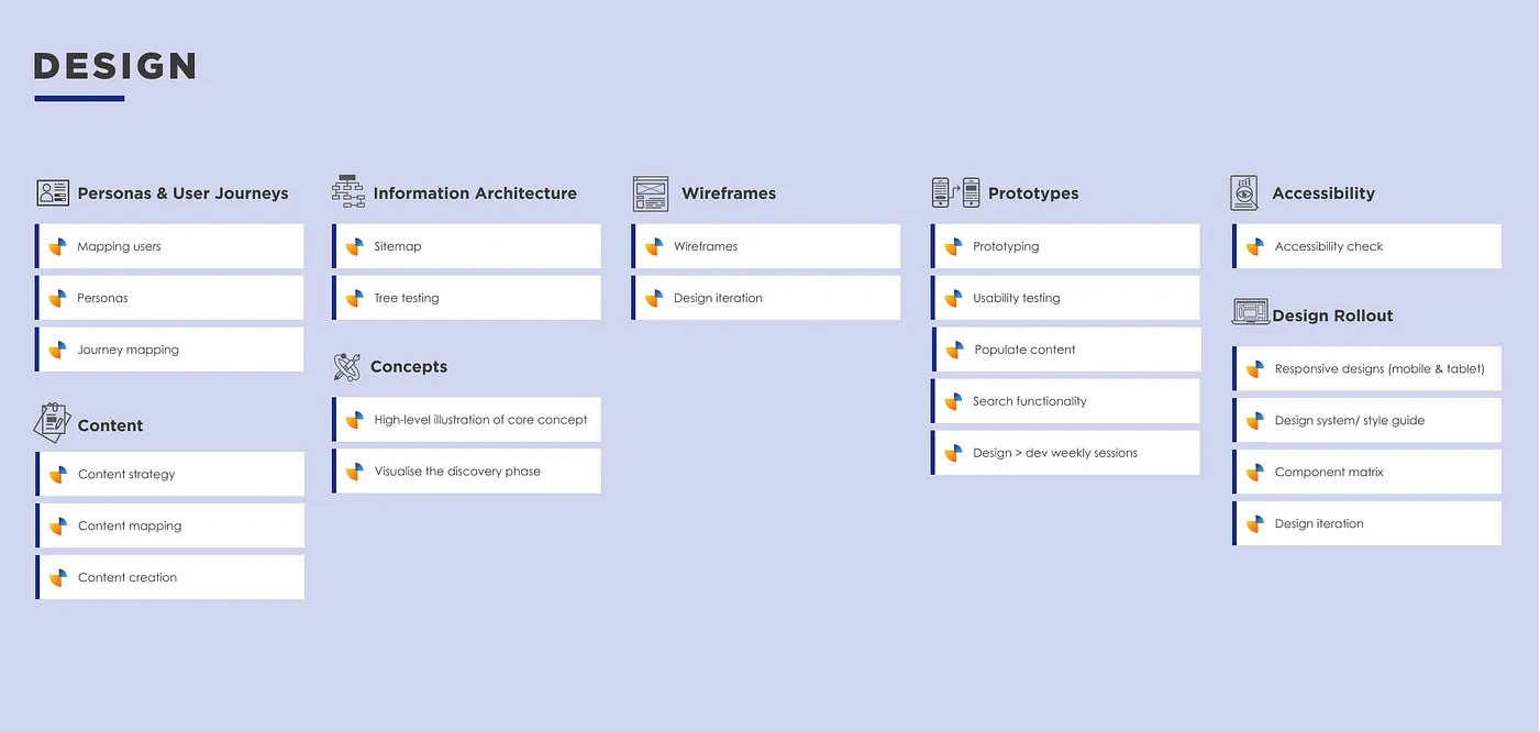 This is the design stage diagram. It includes the information architecture (IA), content strategy, persona models, prototypes and art direction.