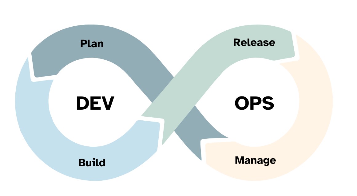 DevOps infinity loop process diagram