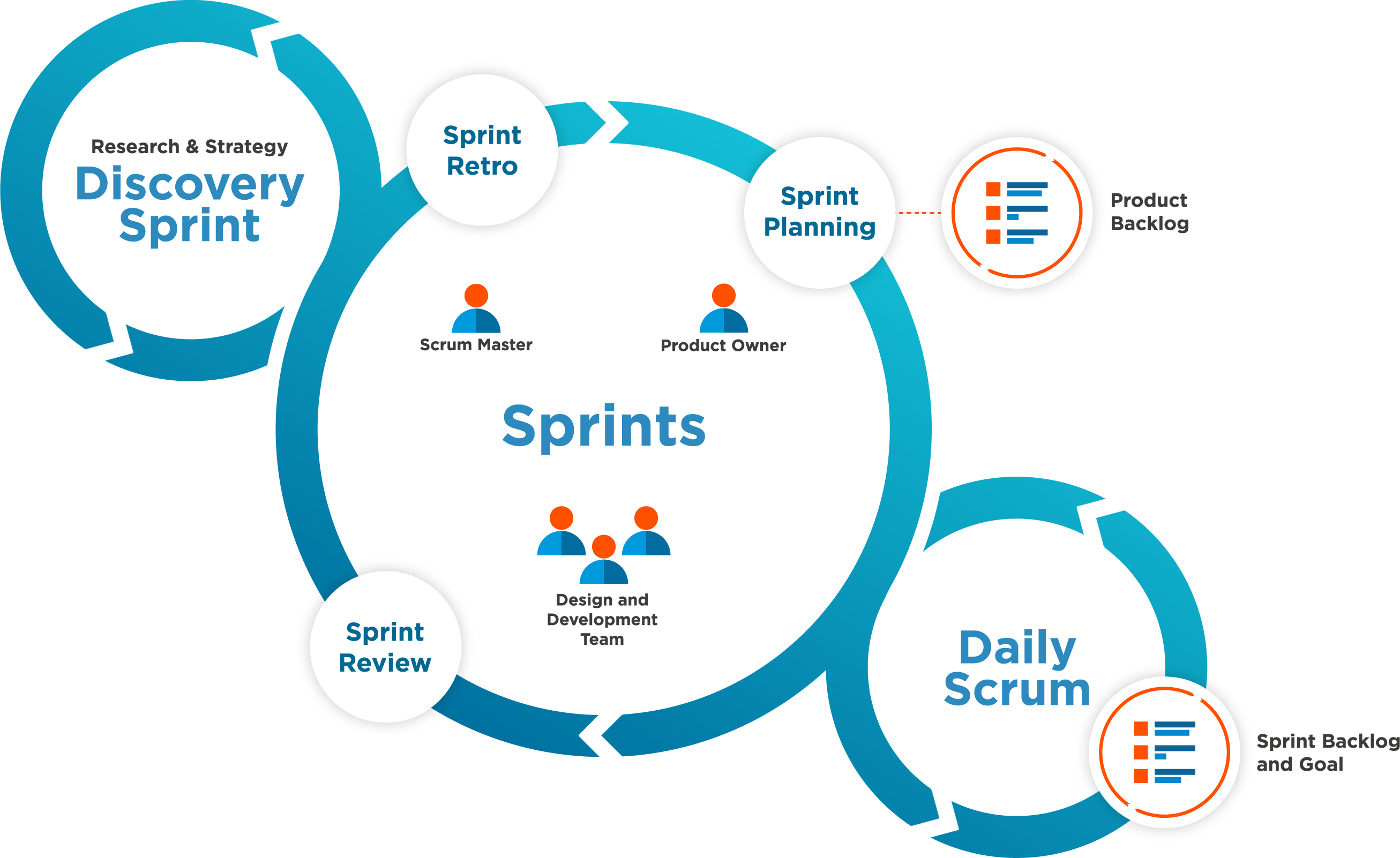 Diagram showing Agile working, from discovery sprint through sprint planning, review and retro, and daily scrum.