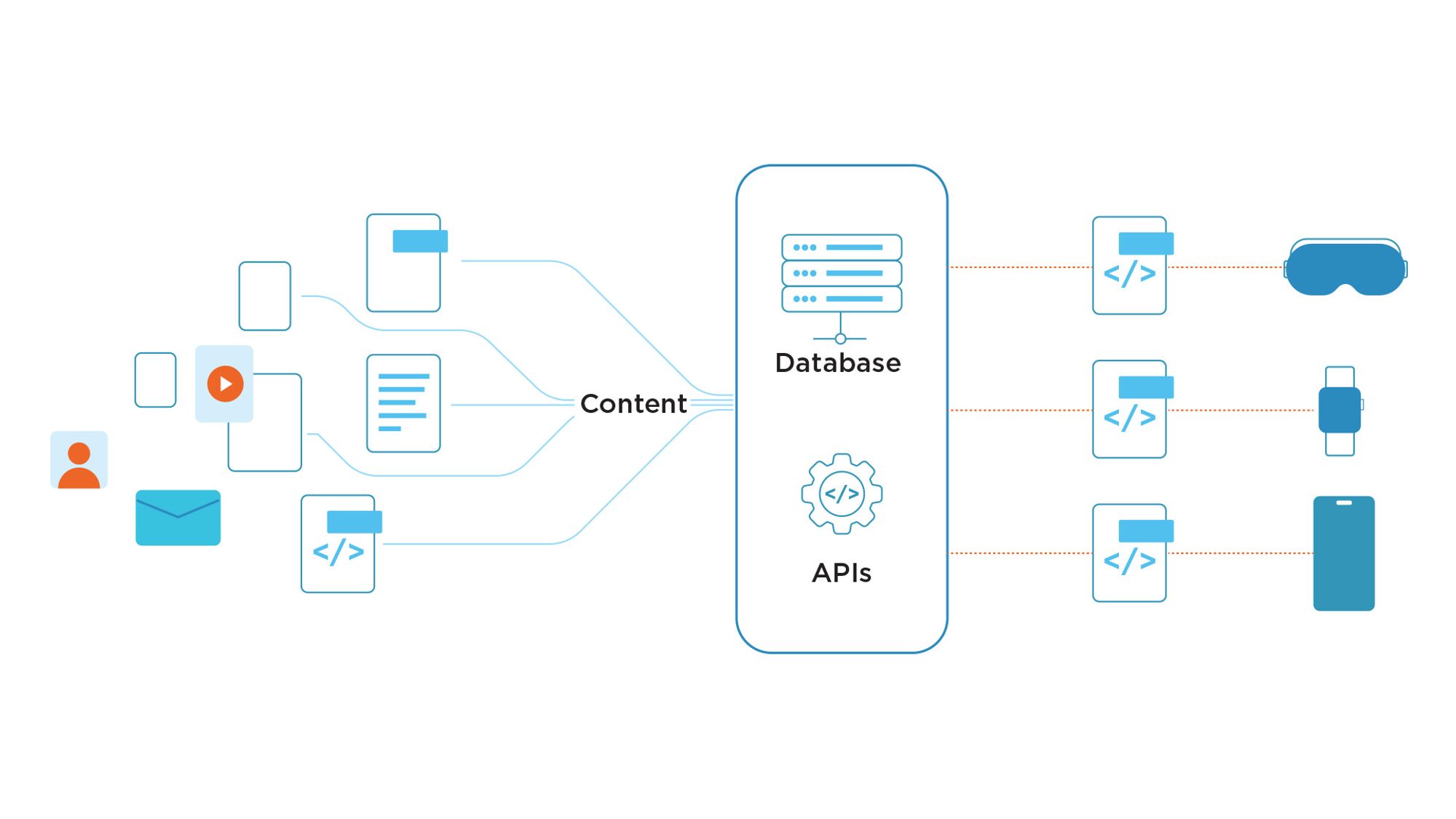 The structure of a Headless CMS.