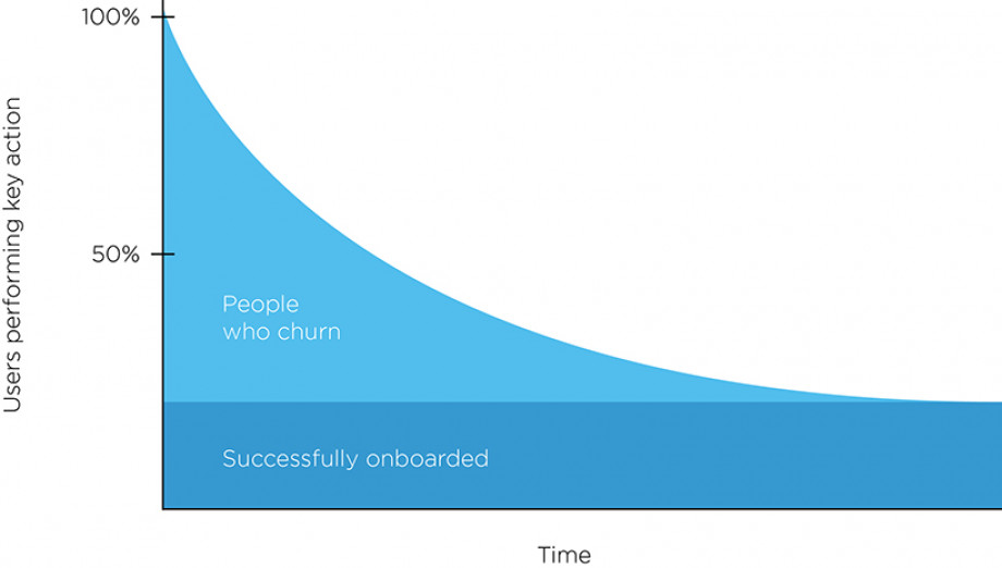 Churn rates decrease over time Onboarding rates graph