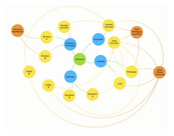 Diagram showing systems link between services