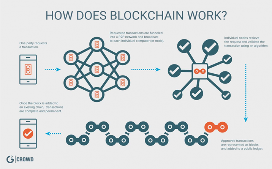 how does blockchain work how does blockchain work