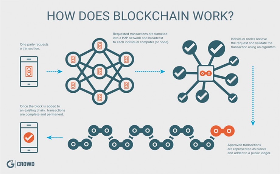 how does blockchain work