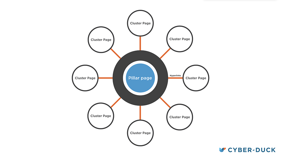 Topic Clusters Methodology