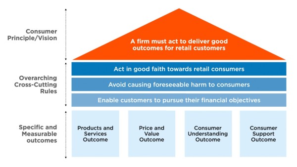 Diagram presenting consumer duty framework