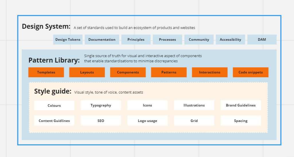 Diagram demonstrating the make up of a design system 2