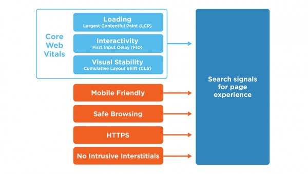 Search signals for page experience