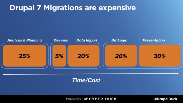 Drupal 7 migrations are expensive. 25% of your time and cost will be in analysis and planning, 5% in DevOps, 20% in data imports, 20% in business logic and the final 30% in presentation.