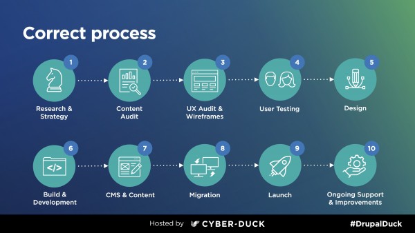 Content process will include research and strategy, content audit, UX audit and wireframes, user testing, design, build and development, CMS and content, migration, launch and ongoing support and improvements.