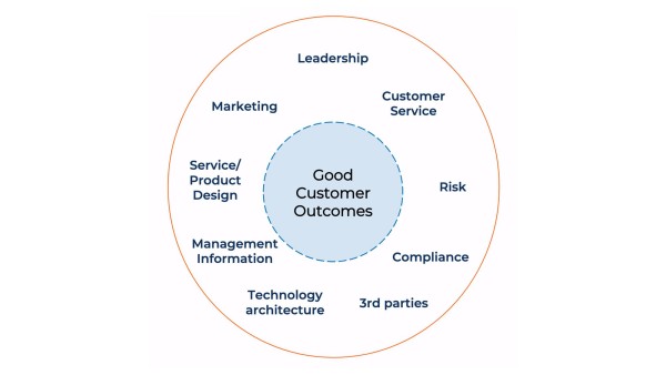 Diagram showing systems required for Good Customer Outcomes