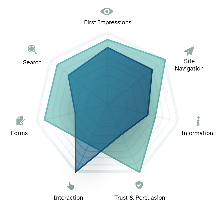 graph showing the key elements in a heurix ux audit
