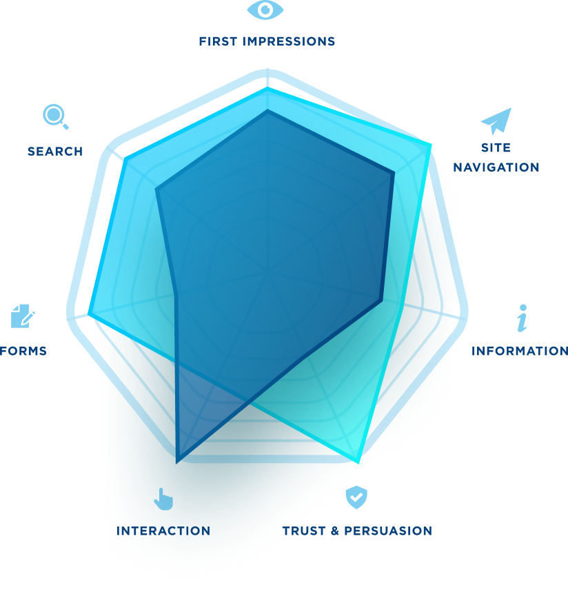 Radar Diagram Showing 7 Key Areas of Heurix