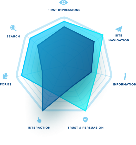 Radar Diagram Showing 7 Key Areas of Heurix