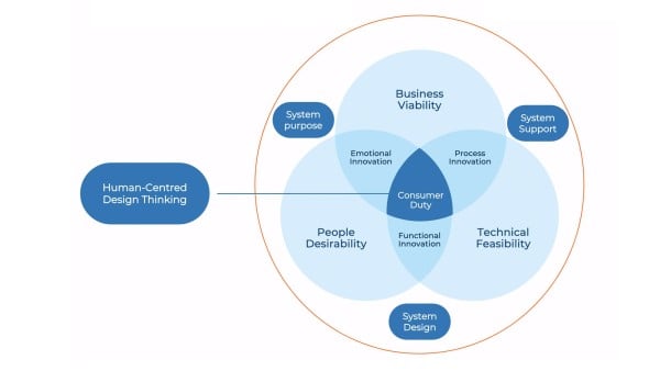 Human-centred design thinking approach to Consumer Duty