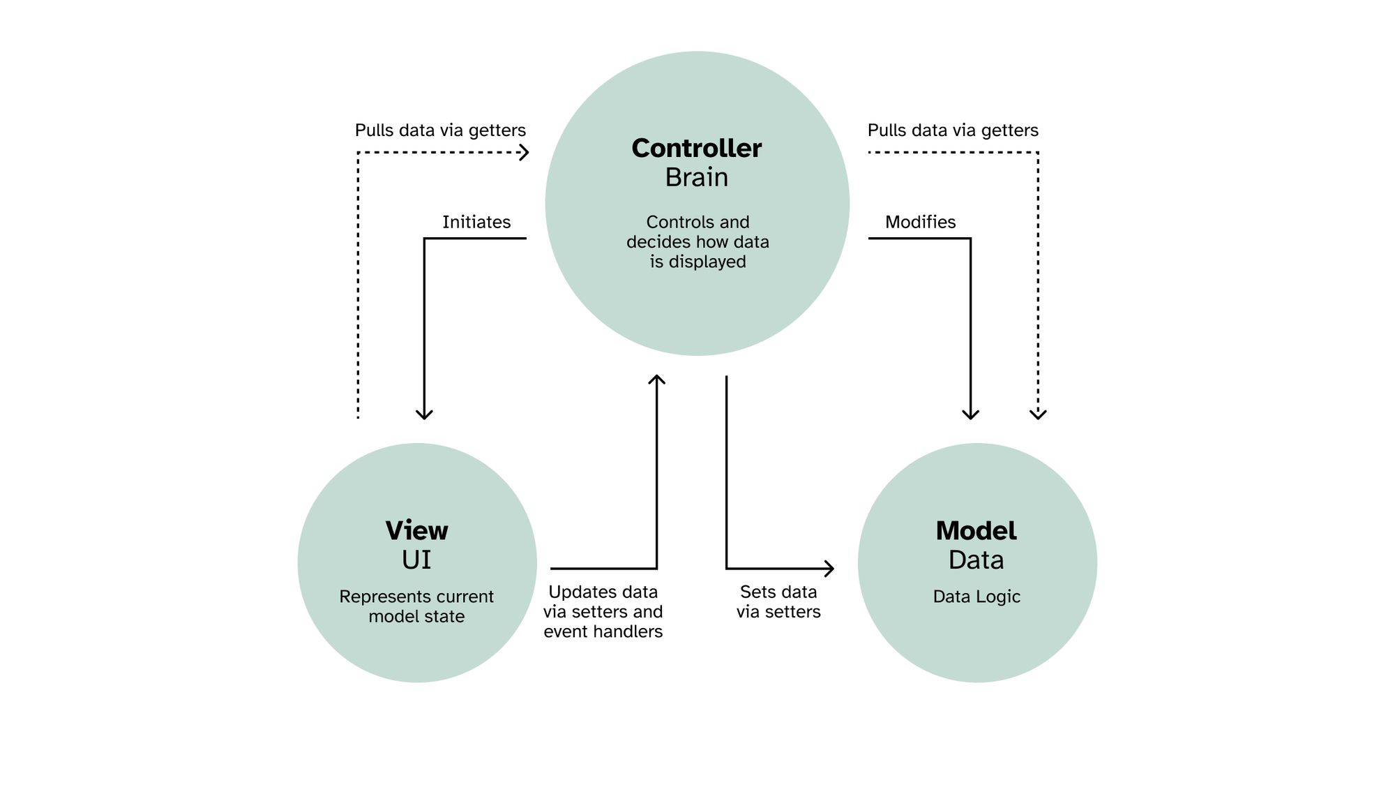 Diagram of an AI enhanced MVC model