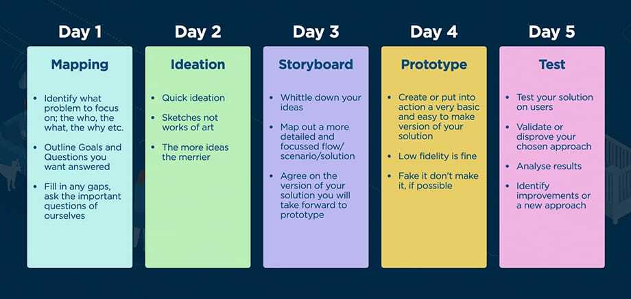 traditional design sprint