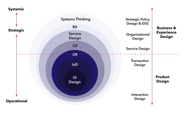 The diagram shows six levels of design for transformation. On the left hand side shows an multidirectional arrowed axis with the bottom marked Operational rising up through Strategic to the top, Systemic. This aligns with another axis on the right hand side of the diagram, which show interaction design at the bottom, passing through transaction design, product design, service design, organisational design and strategic policy & ESG at the top. There is a nested circle diagram in the centre that shows the traditional design disciplines that accompany this, including UI, IxD, UX, CX, Service Design, BX and Systems Thinking. Cutting across the diagram is a horizontal line between UX and CX design, marking the demarcation between Product Design and Business & Experience Design.