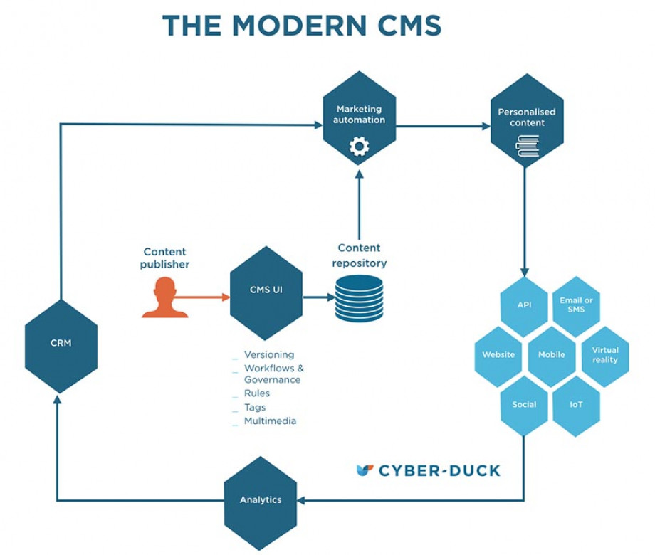 How modern content management systems work The modern CMS diagram