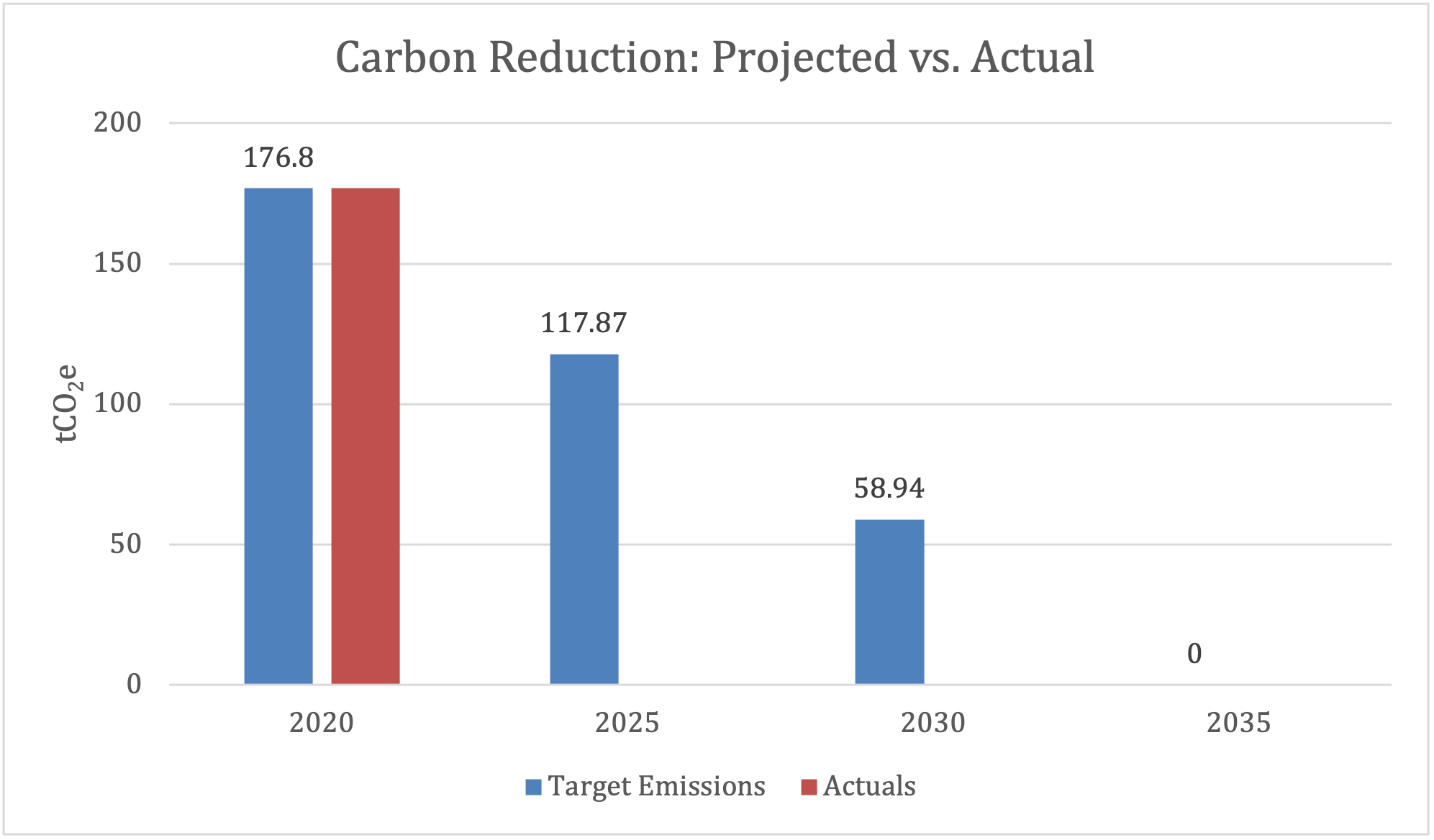 Carbon reduction, projection vs. actual