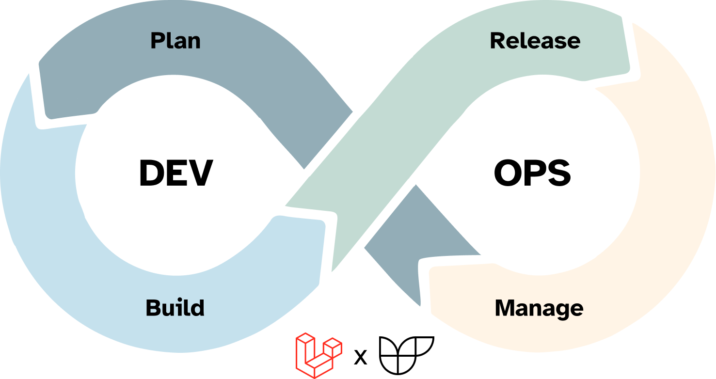 2023 11 10 LaravelDevOpsDiagram