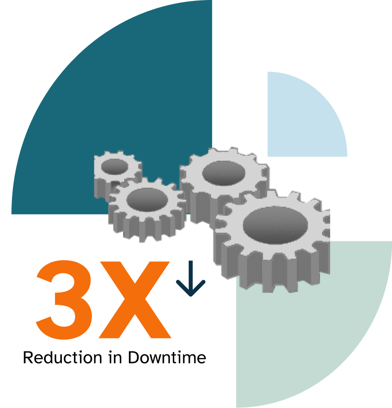 3x reduction in downtime