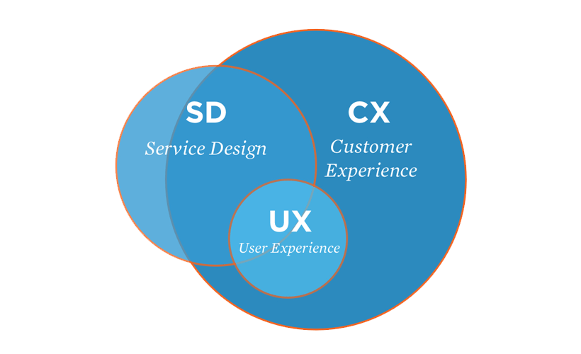 Service, customer experience and user experience diagram