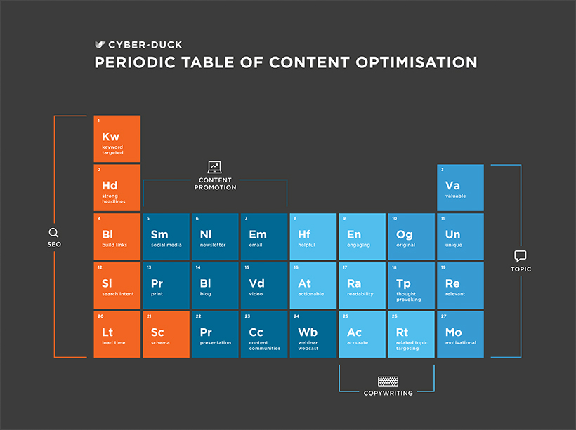 Content Optimisation Periodic Table 