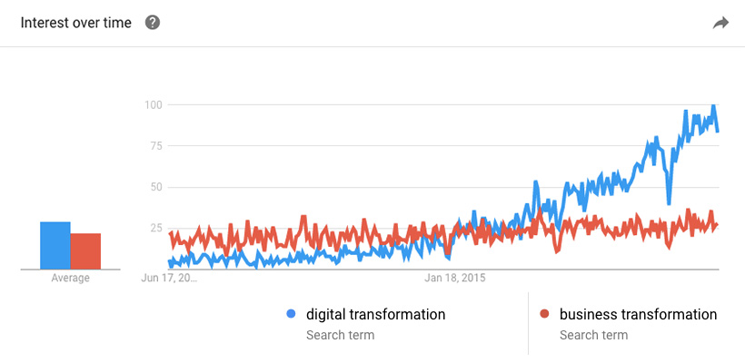 Digital Transformation Google Trends graph