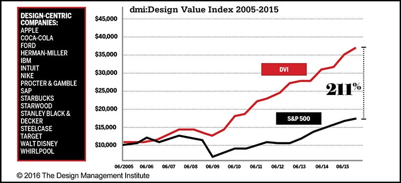 Design Value Index
