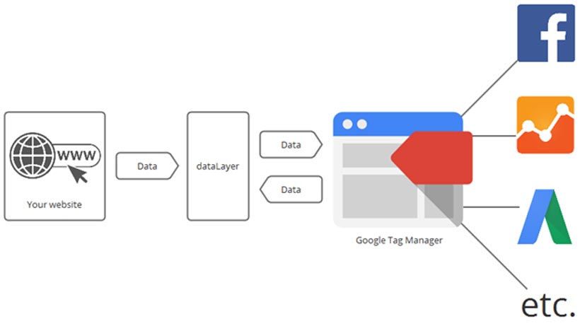 Google Tag Manager's data flow