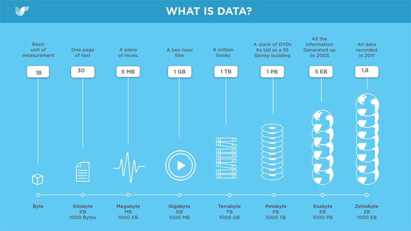 How much data the human race has created