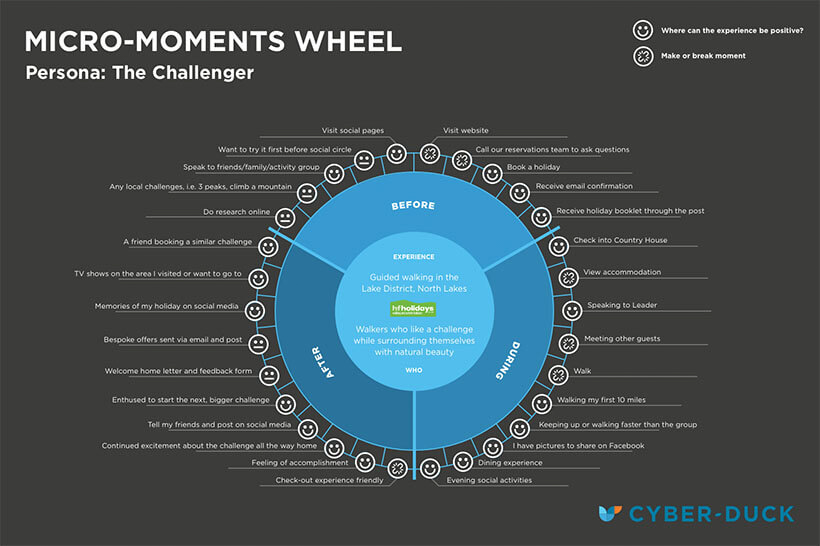 Cyber-Duck Micro-Moments Wheel - HF Holidays