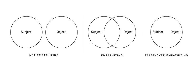 Empathy Venn Diagrams