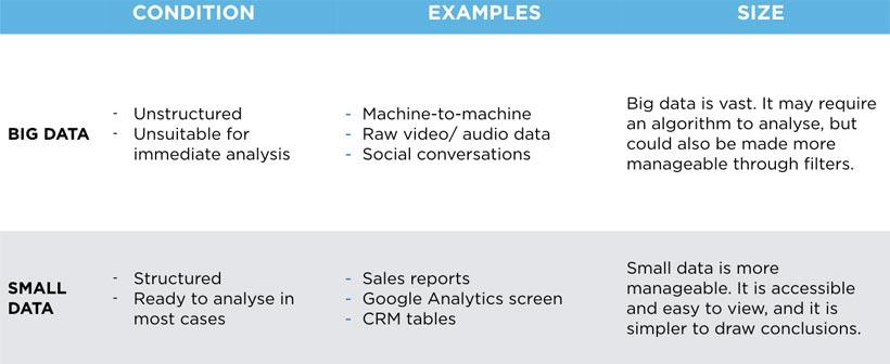 The difference between big and small data