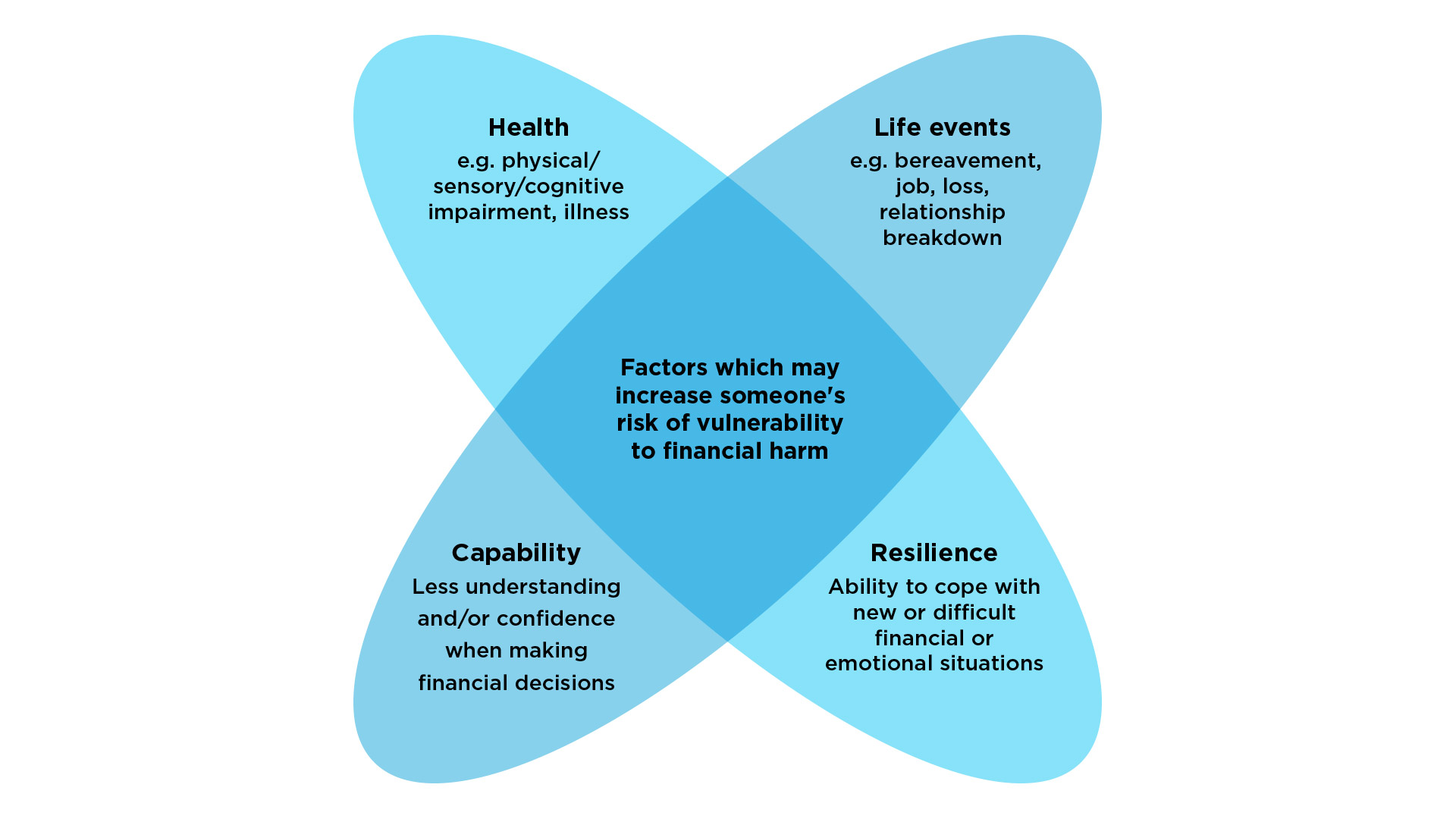 A diagram illustrating the four drivers of vulnerability. They are: 1. Health, e.g. physical/sensory/cognitive impairment or illness; 2. Life Events, e.g. bereavement, job loss or relationship breakdown; 3. Capability, less understanding and/or confidence when making financial decisions; 4. Resilience, ability to cope with new or difficult financial or emotional situations. The quality that describes them all: Factors which may increase someone’s risk of vulnerability to financial harm.