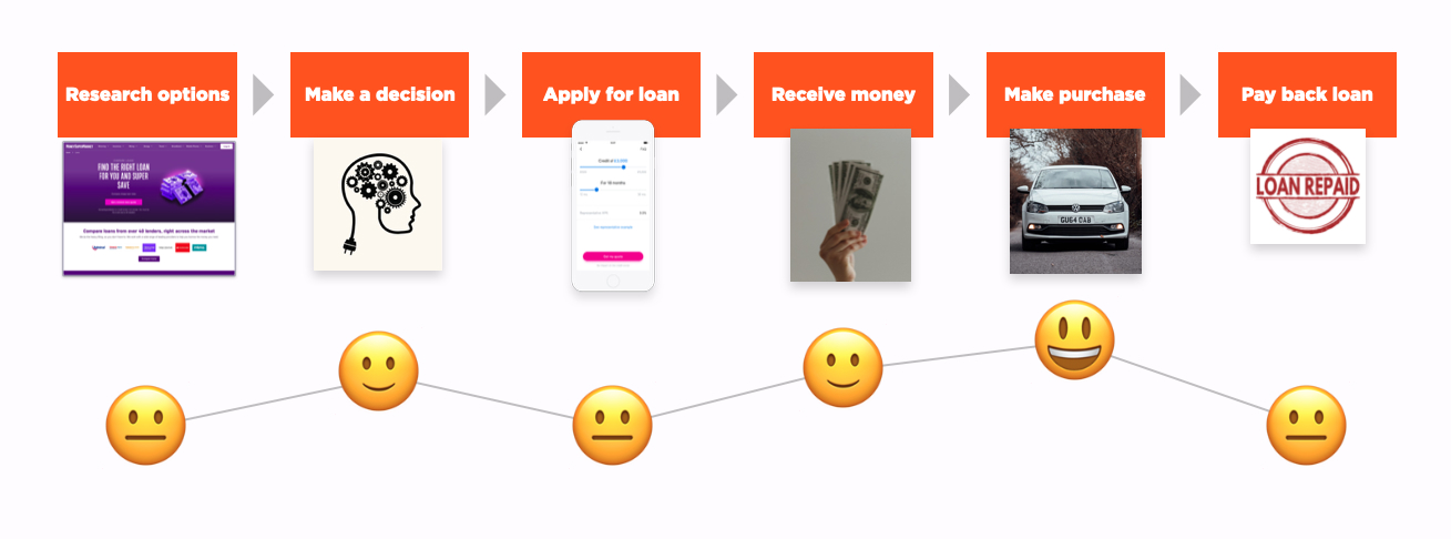 A diagram of Alex's experience buying a car. Her mood is fairly steady through researching, making a decision, applying for a loan, and receiving the money. She is happy when she makes the purchase, and a little less happy at the final stage of paying back the loan.
