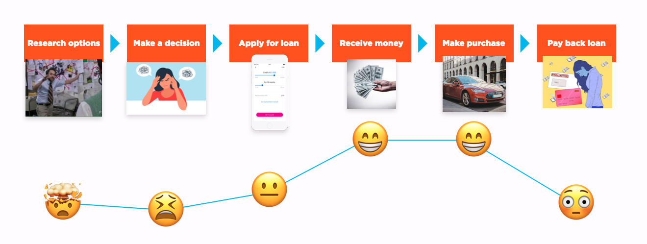 A digram showing Bobby's experience through the journey of buying a car. He is stressed when researching and making a decision, neutral when applying for a loan, happy when receiving the money and making the purchase, and stressed when it's time to pay back the loan.