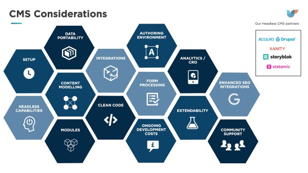 A diagram of interlocking shapes representing different Headless CMS considerations - setup, data portability, integration ability all the way to content modelling, module capacity, clean code output to form processing, the authoring environment, extendability, analytics/CRO and SEO integration and capabilities, and community support.